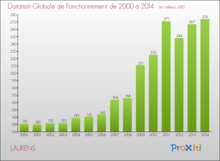 Evolution du montant de la Dotation Globale de Fonctionnement pour la commune de LAURENS de 2000 à 2014 Evolution du montant de la Dotation Globale de Fonctionnement pour LAURENS de 2000 à 2014