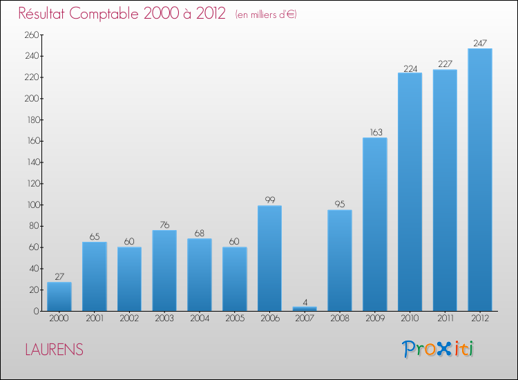 Evolution du résultat comptable pour la commune de LAURENS de 2000 à 2012 Evolution du résultat comptable pour LAURENS de 2000 à 2012