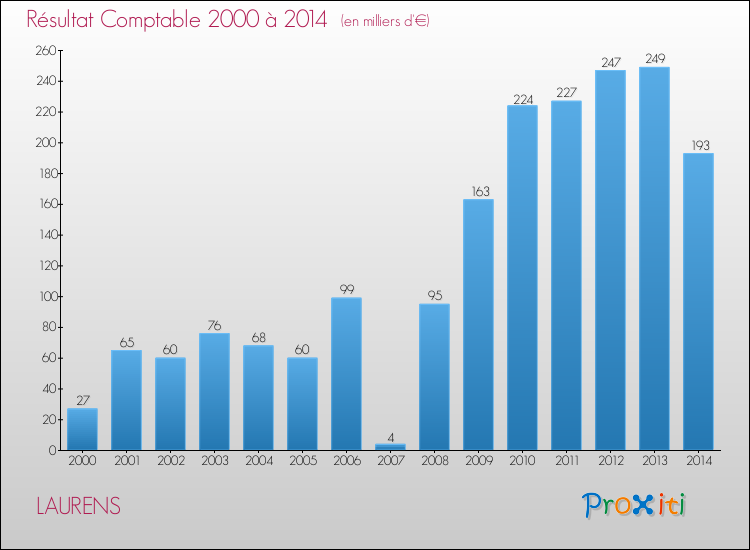 Evolution du résultat comptable pour la commune de LAURENS de 2000 à 2014 Evolution du résultat comptable pour LAURENS de 2000 à 2014