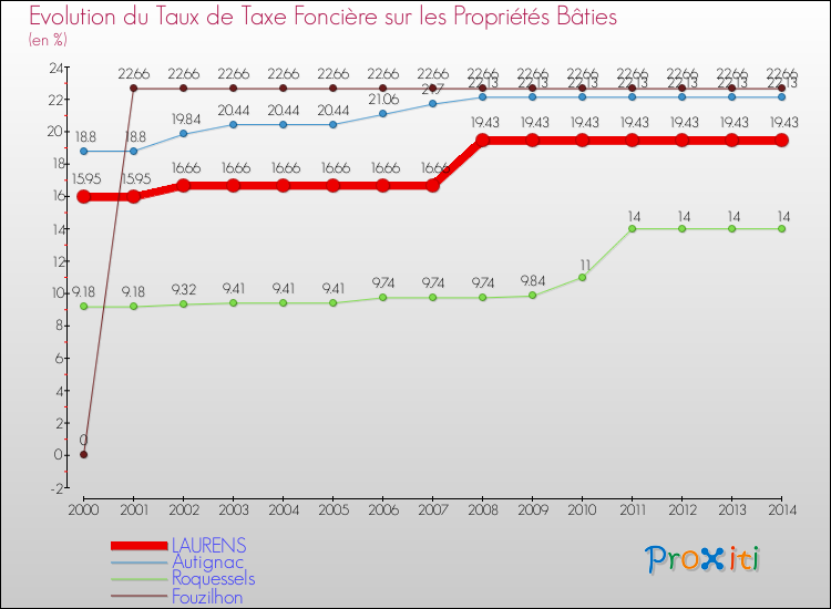 Evolution du taux de la taxe foncière sur le bati pour LAURENS et les communes proches de 2000 à 2014 Comparaison des taux de taxe foncière sur le bati pour LAURENS et les communes voisines de 2000 à 2014