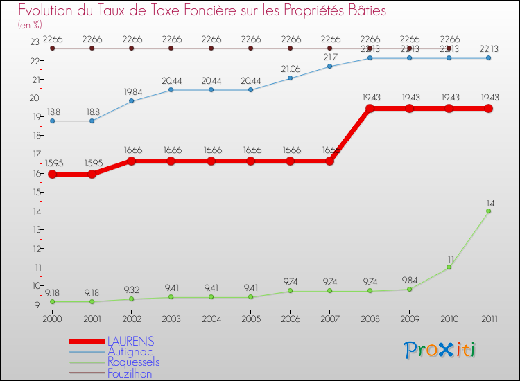 Evolution du taux de la taxe foncière sur le bati pour LAURENS et les communes proches Comparaison des taux de taxe foncière sur le bati pour LAURENS et les communes voisines