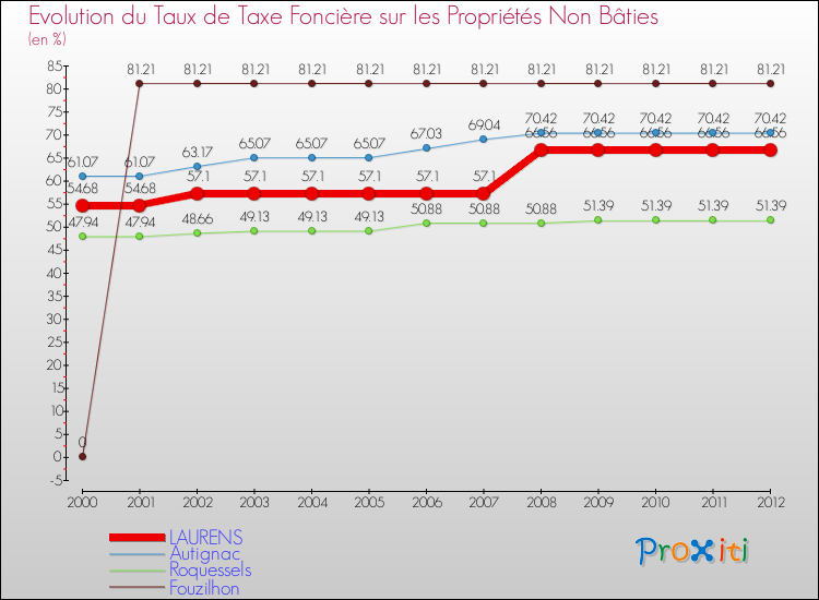 Evolution du taux de la taxe foncière sur les immeubles et terrains non batis pour LAURENS et les communes proches de 2000 à 2012 Comparaison des taux de la taxe foncière sur les immeubles et terrains non batis pour LAURENS et les communes voisines de 2000 à 2012