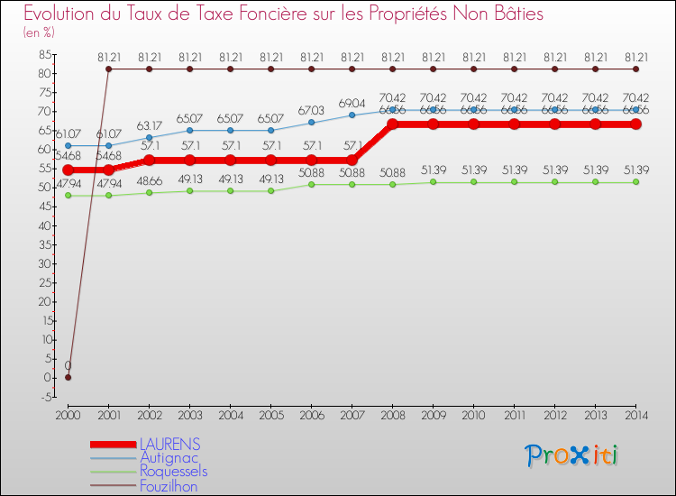 Evolution du taux de la taxe foncière sur les immeubles et terrains non batis pour LAURENS et les communes proches de 2000 à 2014 Comparaison des taux de la taxe foncière sur les immeubles et terrains non batis pour LAURENS et les communes voisines de 2000 à 2014