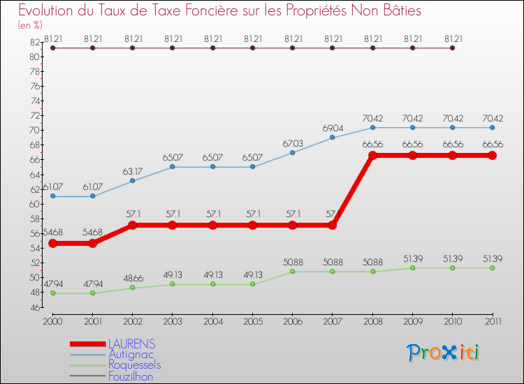 Evolution du taux de la taxe foncière sur les immeubles et terrains non batis pour LAURENS et les communes proches Comparaison des taux de la taxe foncière sur les immeubles et terrains non batis pour LAURENS et les communes voisines