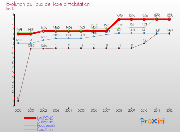 Evolution du taux de la taxe d'habitation pour LAURENS et les communes proches Comparaison des taux de la taxe d'habitation pour LAURENS et les communes voisines