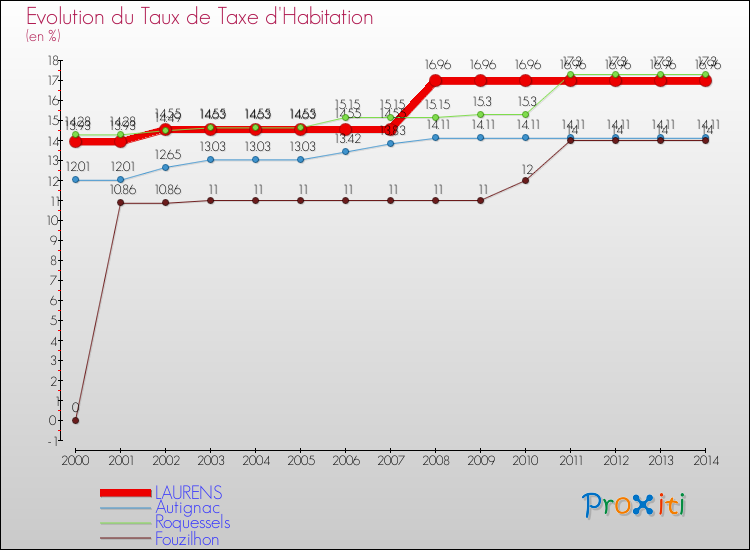 Evolution du taux de la taxe d'habitation pour LAURENS et les communes proches de 2000 à 2014 Comparaison des taux de la taxe d'habitation pour LAURENS et les communes voisines de 2000 à 2014