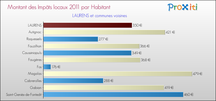 Montant des impôts locaux par Habitant pour LAURENS et les communes proches Comparaison des impôts locaux par habitant pour LAURENS et les communes voisines