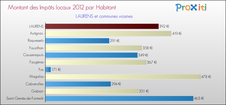 Montant des impôts locaux par Habitant pour LAURENS et les communes proches Comparaison des impôts locaux par habitant pour LAURENS et les communes voisines