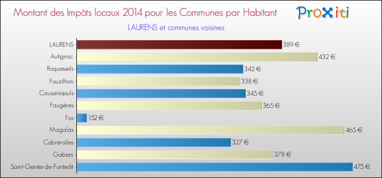 Montant des impôts locaux par Habitant pour LAURENS et les communes proches en 2014 Comparaison des impôts locaux par habitant pour LAURENS et les communes voisines en 2014