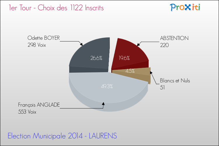 Résultats par rapport aux inscrits au 1er Tour des Elections Municipales 2014 de la commune de LAURENS Elections Municipales 2014 - Résultats par rapport aux inscrits au 1er Tour pour la commune de LAURENS