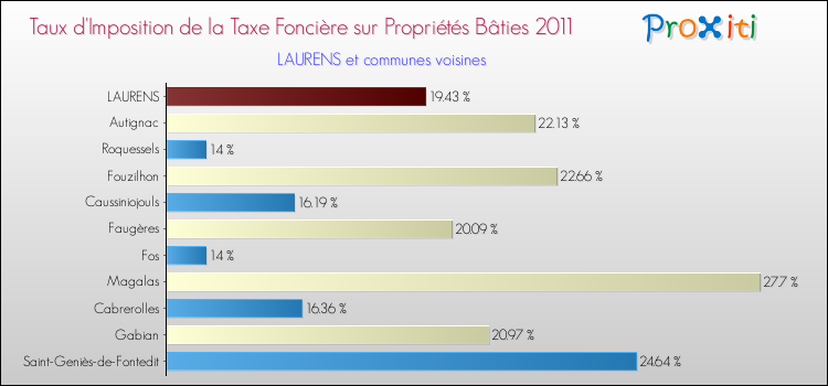 Taux d'imposition de la taxe foncière sur le bati 2011 pour LAURENS et les communes proches Comparaison des taux d'imposition de la taxe foncière sur le bati 2011 pour LAURENS et les communes voisines