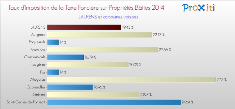 Taux d'imposition de la taxe foncière sur le bati 2014 pour LAURENS et les communes proches Comparaison des taux d'imposition de la taxe foncière sur le bati 2014 pour LAURENS et les communes voisines