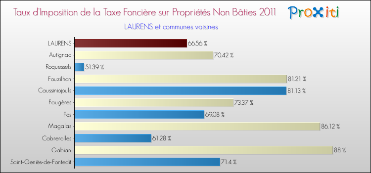 Taux d'imposition de la taxe foncière sur les immeubles et terrains non batis 2011 pour LAURENS et les communes proches Comparaison des taux d'imposition de la taxe foncière sur les immeubles et terrains non batis 2011 pour LAURENS et les communes voisines