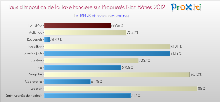 Taux d'imposition de la taxe foncière sur les immeubles et terrains non batis 2012 pour LAURENS et les communes proches Comparaison des taux d'imposition de la taxe foncière sur les immeubles et terrains non batis 2012 pour LAURENS et les communes voisines