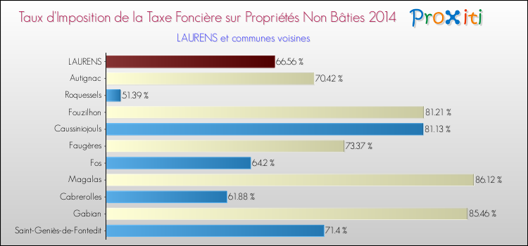 Taux d'imposition de la taxe foncière sur les immeubles et terrains non batis 2014 pour LAURENS et les communes proches Comparaison des taux d'imposition de la taxe foncière sur les immeubles et terrains non batis 2014 pour LAURENS et les communes voisines