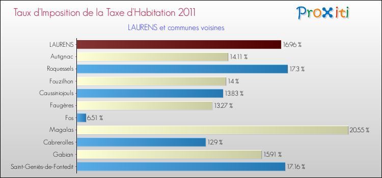 Taux d'imposition de la taxe d'habitation 2011 pour LAURENS et les communes proches Comparaison des taux d'imposition de la taxe d'habitation 2011 pour LAURENS et les communes voisines