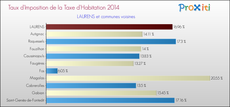 Taux d'imposition de la taxe d'habitation 2014 pour LAURENS et les communes proches Comparaison des taux d'imposition de la taxe d'habitation 2014 pour LAURENS et les communes voisines