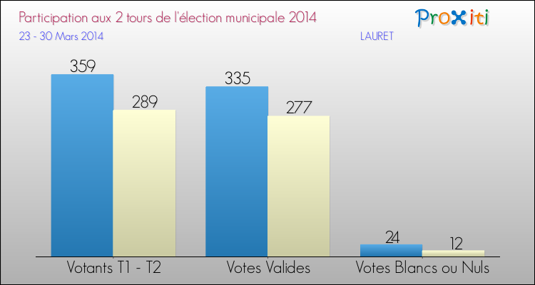 Participation comparée des 2 tours des Elections Municipales 2014 de la commune de LAURET Elections Municipales 2014 - Participation comparée des 2 tours pour la commune de LAURET