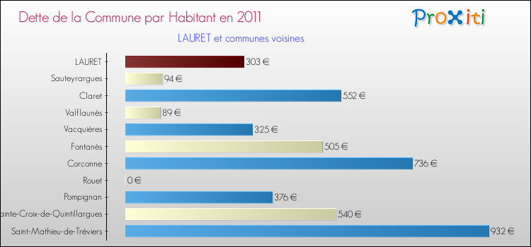 Dette par habitant de la commune en 2011 pour LAURET et les communes proches Comparaison de la dette par habitant de la commune en 2011 pour LAURET et les communes voisines