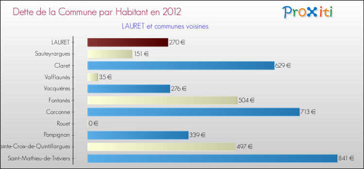 Dette par habitant de la commune en 2012 pour LAURET et les communes proches Comparaison de la dette par habitant de la commune en 2012 pour LAURET et les communes voisines