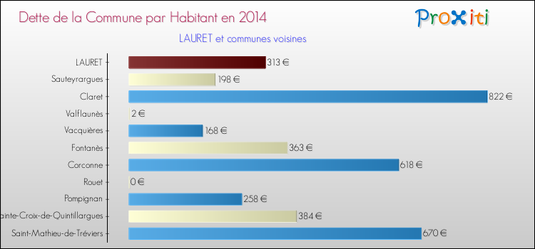 Dette par habitant de la commune en 2014 pour LAURET et les communes proches Comparaison de la dette par habitant de la commune en 2014 pour LAURET et les communes voisines