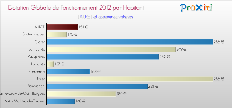 Montant des dotations globales de fonctionnement DGF par Habitant pour LAURET et les communes proches Comparaison des des dotations globales de fonctionnement DGF par habitant pour LAURET et les communes voisines
