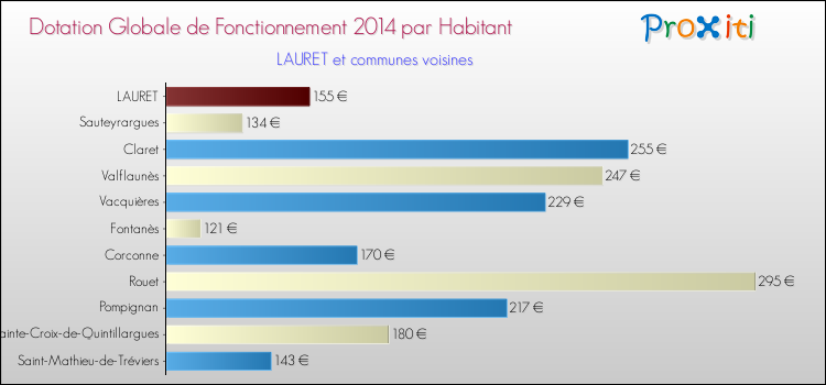 Montant des dotations globales de fonctionnement DGF par Habitant pour LAURET et les communes proches en 2014. Comparaison des des dotations globales de fonctionnement DGF par habitant pour LAURET et les communes voisines en 2014.