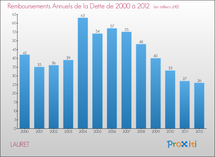 Evolution de l'annuité de la dette pour la commune de LAURET de 2000 à 2012 Annuités de la dette pour LAURET de 2000 à 2012