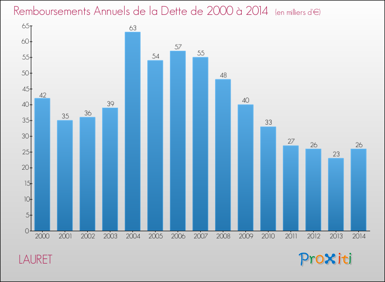 Evolution de l'annuité de la dette pour la commune de LAURET de 2000 à 2014 Annuités de la dette pour LAURET de 2000 à 2014