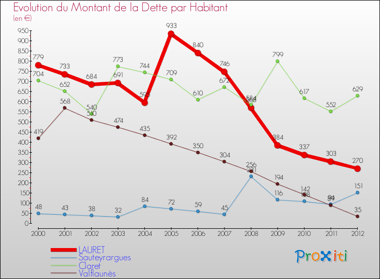Evolution de la dette par habitant pour la commune de LAURET et les communes proches de 2000 à 2012 Comparaison de la dette par habitant pour LAURET et les communes voisines de 2000 à 2012