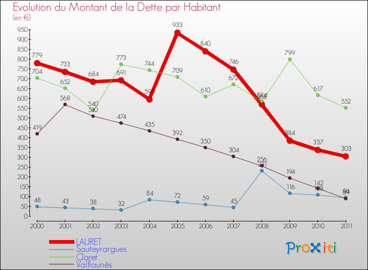 Evolution de la dette par habitant pour la commune de LAURET et les communes proches Comparaison de la dette par habitant pour LAURET et les communes voisines