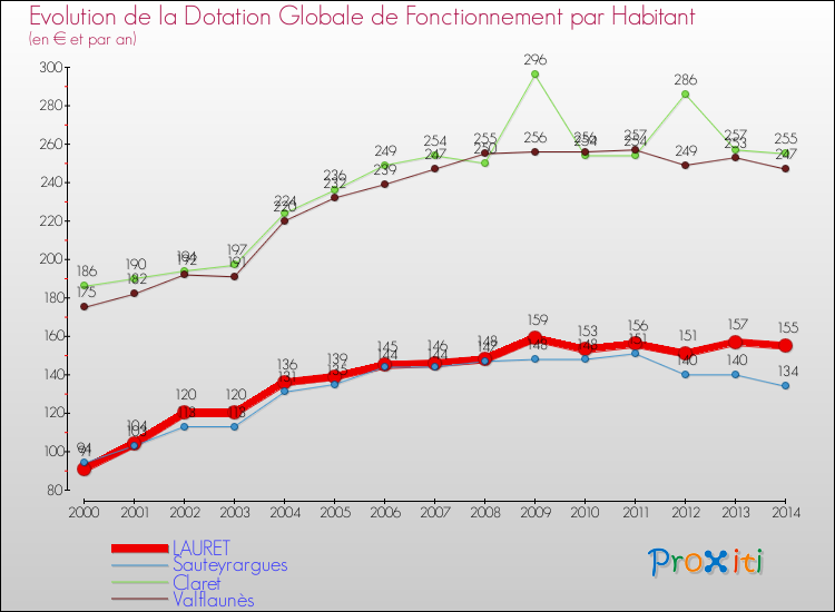 Evolution et montant de la dotation globale de fonctionnement par Habitant pour LAURET et les communes proches de 2000 à 2014. Comparaison des dotations globales de fonctionnement par habitant pour LAURET et les communes voisines de 2000 à 2014.