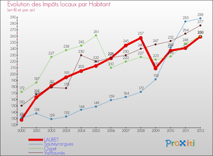 Evolution et montant des impôts locaux par Habitant pour LAURET et les communes proches Comparaison des impôts locaux par habitant pour LAURET et les communes voisines