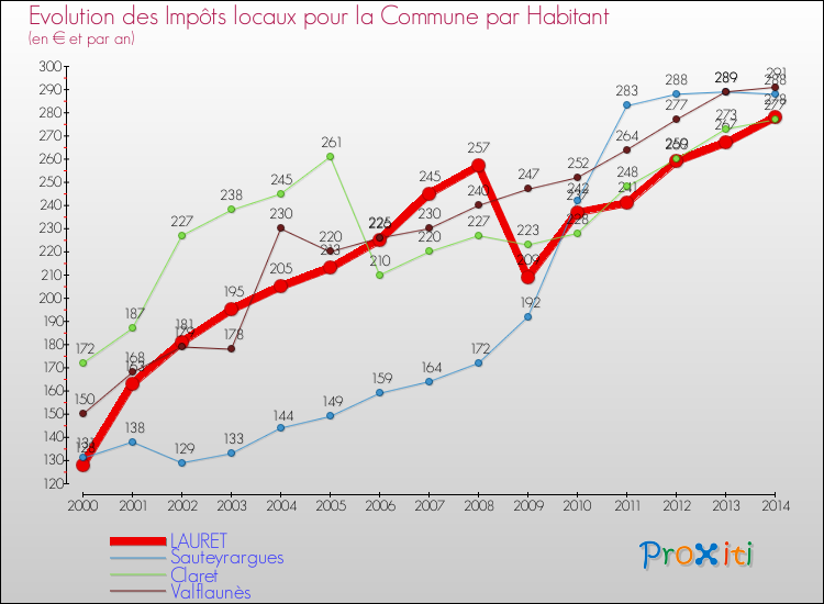 Evolution et montant des impôts locaux par Habitant pour LAURET et les communes proches de 2000 à 2014 Comparaison des impôts locaux par habitant pour LAURET et les communes voisines de 2000 à 2014