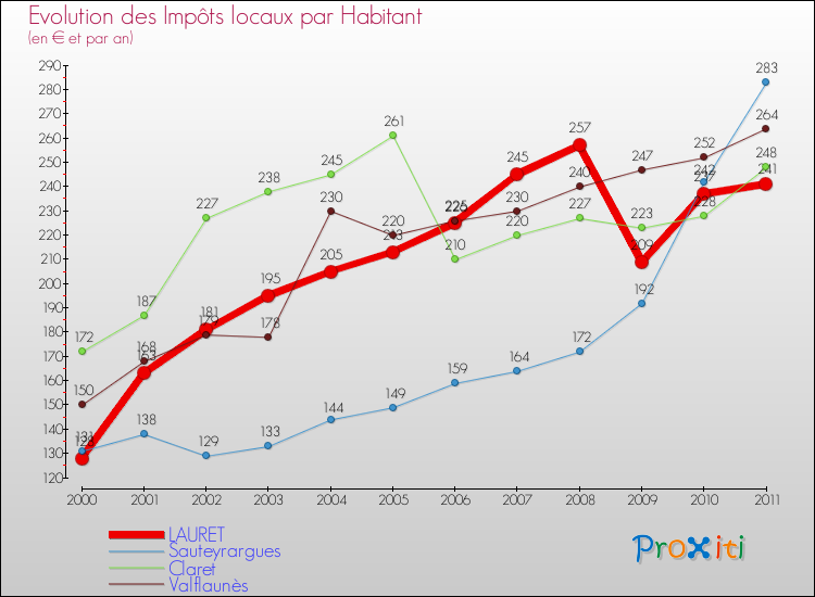 Evolution et montant des impôts locaux par Habitant pour LAURET et les communes proches Comparaison des impôts locaux par habitant pour LAURET et les communes voisines