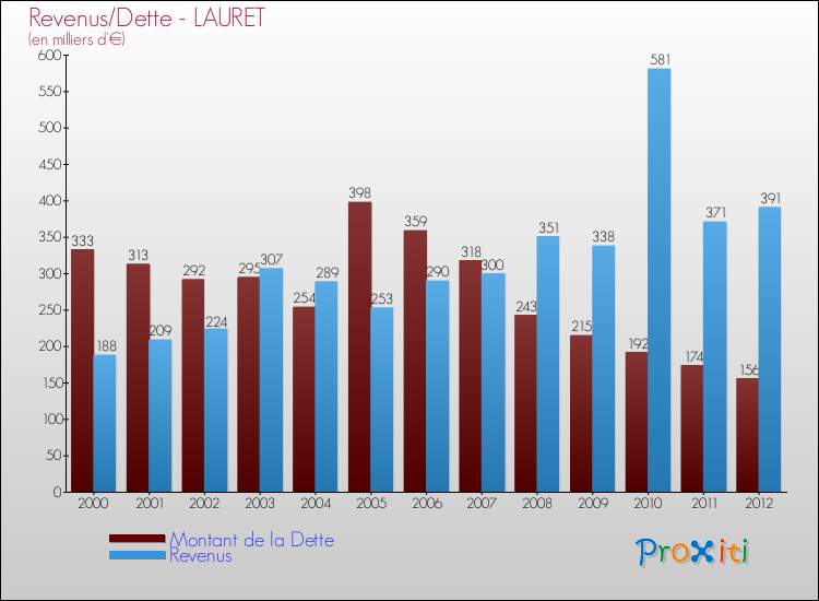 Evolution comparée de la dette et des revenus pour la commune de LAURET de 2000 à 2012 Comparaison de la dette et des revenus pour LAURET de 2000 à 2012