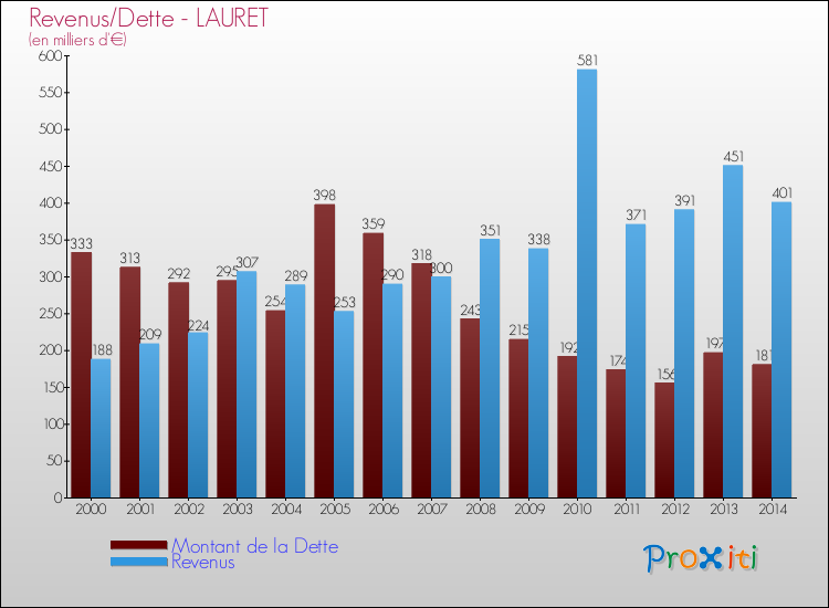 Evolution comparée de la dette et des revenus pour la commune de LAURET de 2000 à 2014 Comparaison de la dette et des revenus pour LAURET de 2000 à 2014