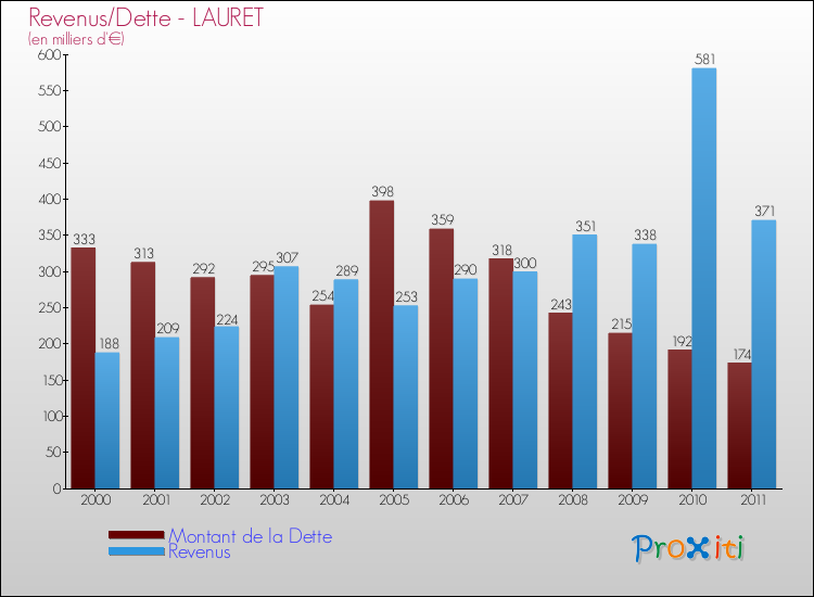 Evolution comparée de la dette et des revenus pour la commune de LAURET de 2000 à 2011 Comparaison de la dette et des revenus pour LAURET de 2000 à 2011