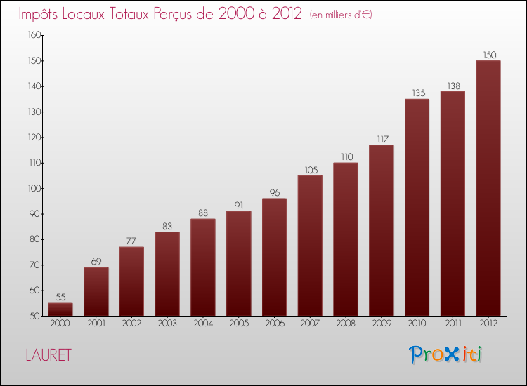 Evolution des Impôts Locaux pour la commune de LAURET de 2000 à 2012 Evolution des Impôts Locaux pour LAURET de 2000 à 2012
