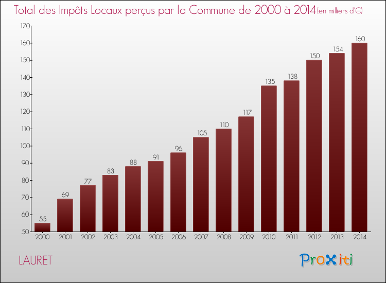 Evolution des Impôts Locaux pour la commune de LAURET de 2000 à 2014 Evolution des Impôts Locaux pour LAURET de 2000 à 2014