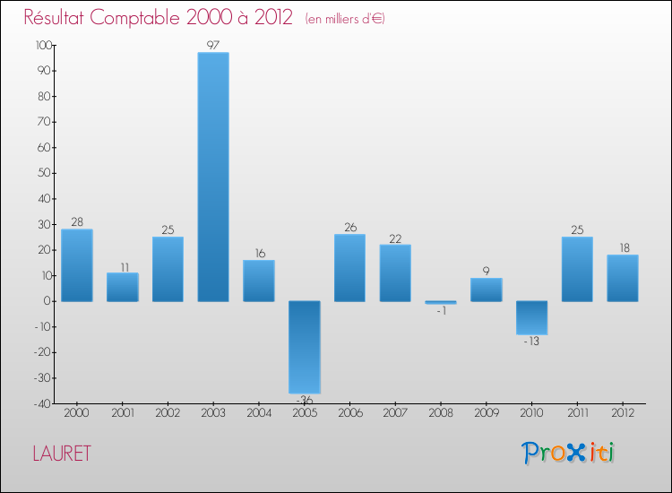 Evolution du résultat comptable pour la commune de LAURET de 2000 à 2012 Evolution du résultat comptable pour LAURET de 2000 à 2012