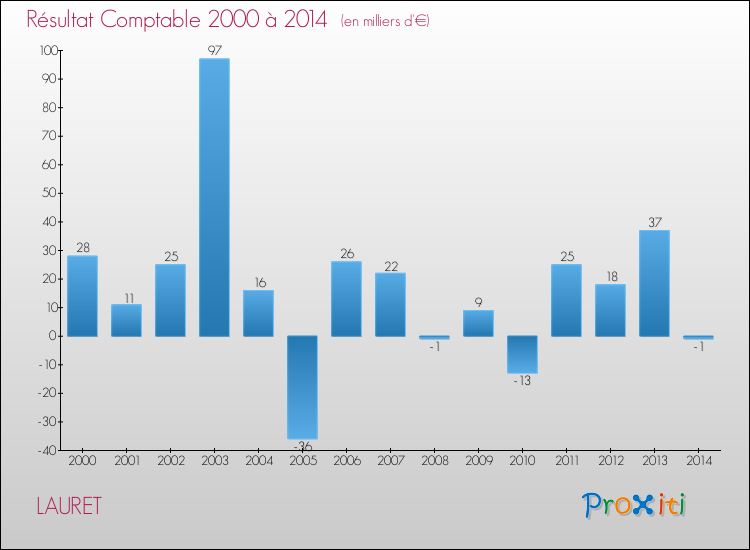 Evolution du résultat comptable pour la commune de LAURET de 2000 à 2014 Evolution du résultat comptable pour LAURET de 2000 à 2014