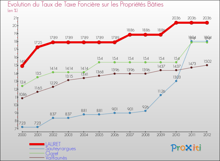Evolution du taux de la taxe foncière sur le bati pour LAURET et les communes proches de 2000 à 2012 Comparaison des taux de taxe foncière sur le bati pour LAURET et les communes voisines de 2000 à 2012