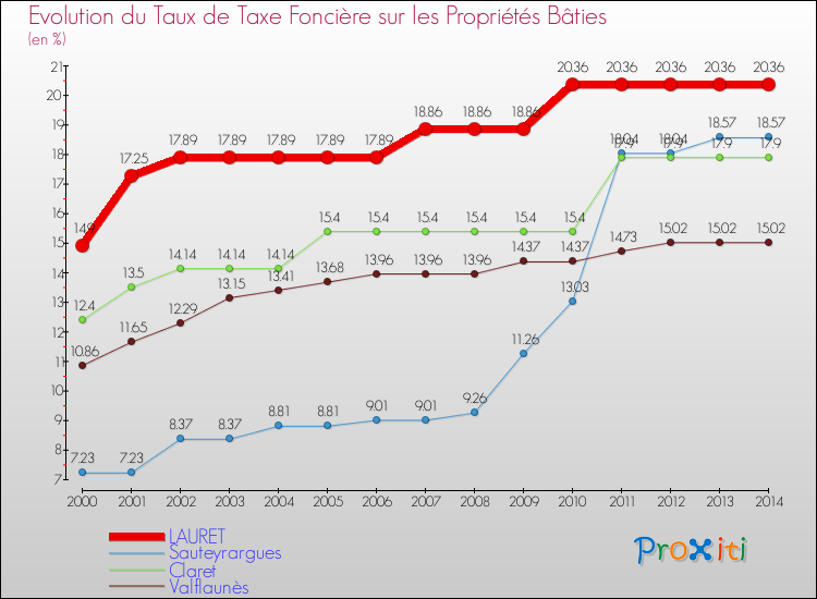 Evolution du taux de la taxe foncière sur le bati pour LAURET et les communes proches de 2000 à 2014 Comparaison des taux de taxe foncière sur le bati pour LAURET et les communes voisines de 2000 à 2014