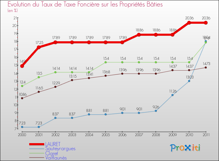 Evolution du taux de la taxe foncière sur le bati pour LAURET et les communes proches Comparaison des taux de taxe foncière sur le bati pour LAURET et les communes voisines