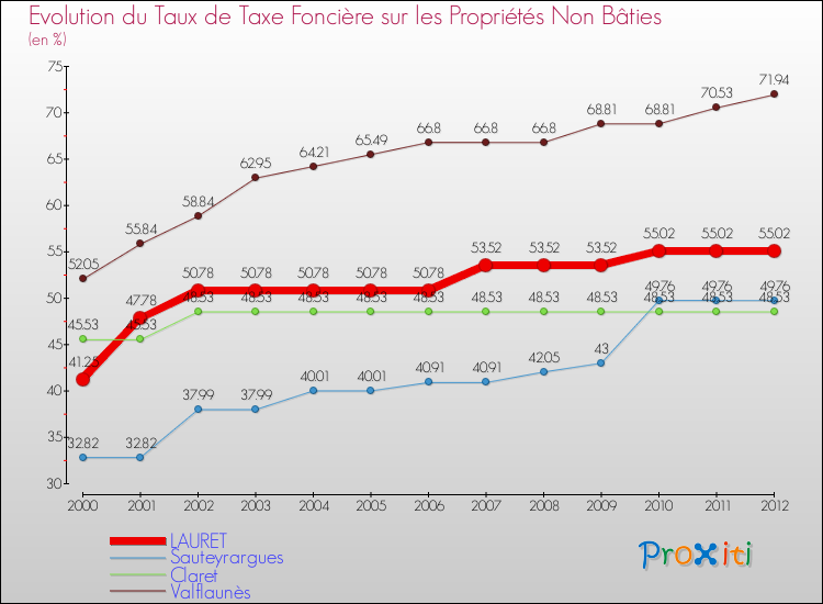Evolution du taux de la taxe foncière sur les immeubles et terrains non batis pour LAURET et les communes proches de 2000 à 2012 Comparaison des taux de la taxe foncière sur les immeubles et terrains non batis pour LAURET et les communes voisines de 2000 à 2012