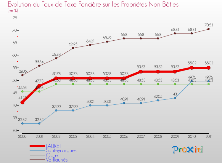 Evolution du taux de la taxe foncière sur les immeubles et terrains non batis pour LAURET et les communes proches Comparaison des taux de la taxe foncière sur les immeubles et terrains non batis pour LAURET et les communes voisines