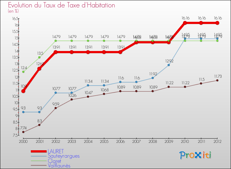 Evolution du taux de la taxe d'habitation pour LAURET et les communes proches Comparaison des taux de la taxe d'habitation pour LAURET et les communes voisines