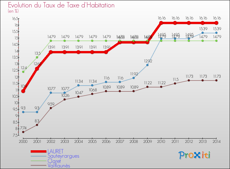 Evolution du taux de la taxe d'habitation pour LAURET et les communes proches de 2000 à 2014 Comparaison des taux de la taxe d'habitation pour LAURET et les communes voisines de 2000 à 2014