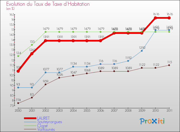 Evolution du taux de la taxe d'habitation pour LAURET et les communes proches Comparaison des taux de la taxe d'habitation pour LAURET et les communes voisines